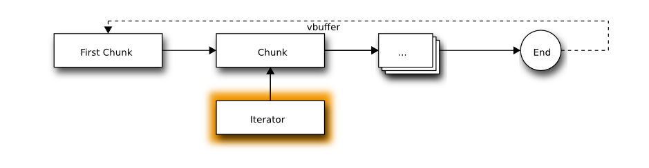 ../../../_images/vbuffer_iterator.png